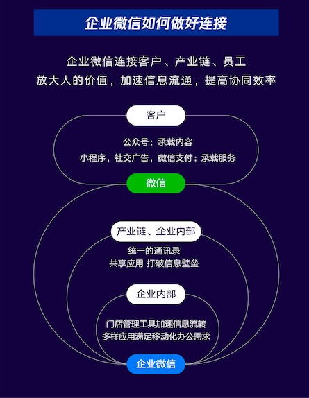 企業微信推出“智慧零售四錦囊” 高效搶奪8090后年輕市場