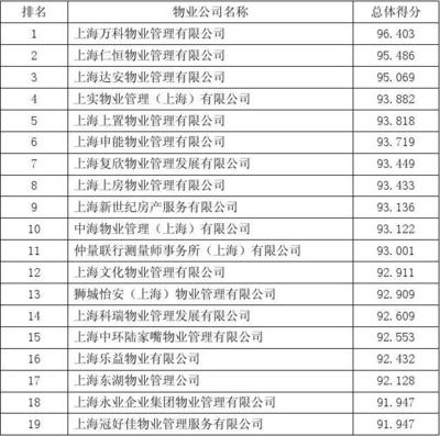 2008年上半年物業(yè)服務(wù)公眾滿意度企業(yè)排名公告